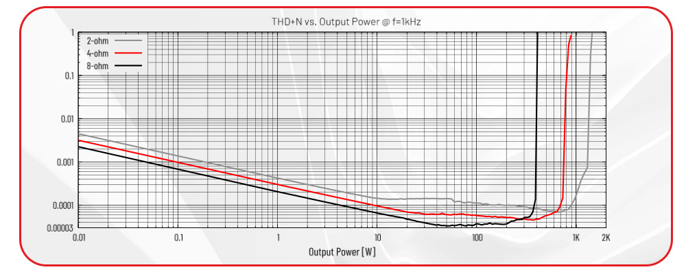 Photo des mesures du THD+N VS puissance de sortie du PURIFI 1ET9040BA